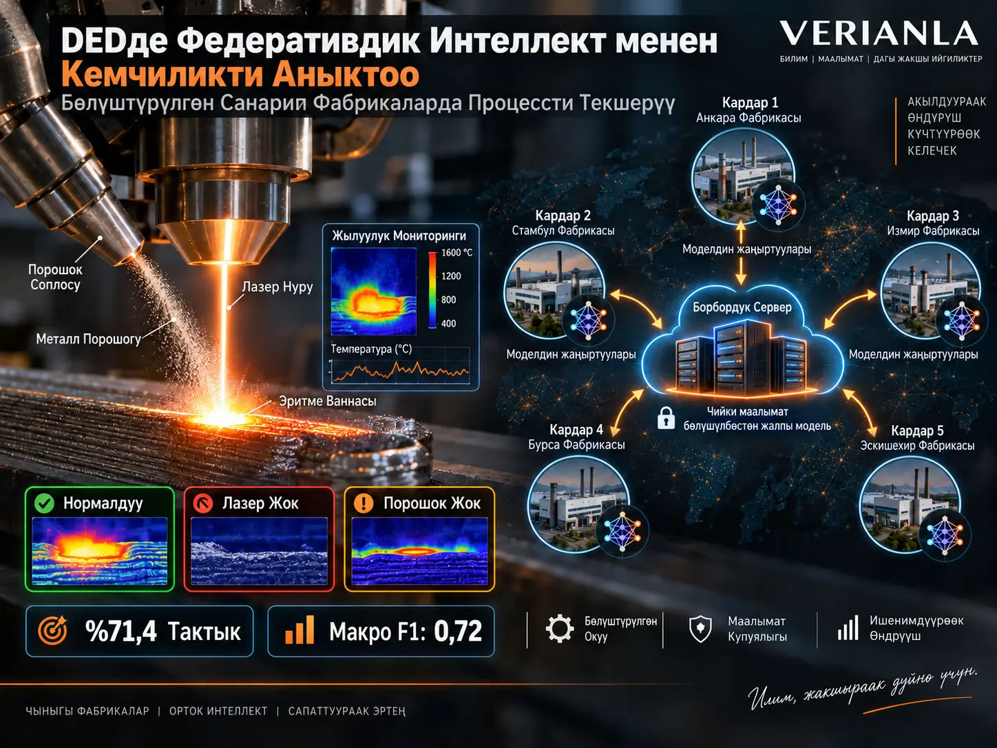 Бөлүштүрүлгөн Санарип Фабрикалардагы Федеративдик Интеллект: DED Процессин Текшерүү жана Кемчилик Тобокелдигин Моделдөө үчүн Маалыматты Жергиликтүү Сактаган Үйрөнүү Алкагы