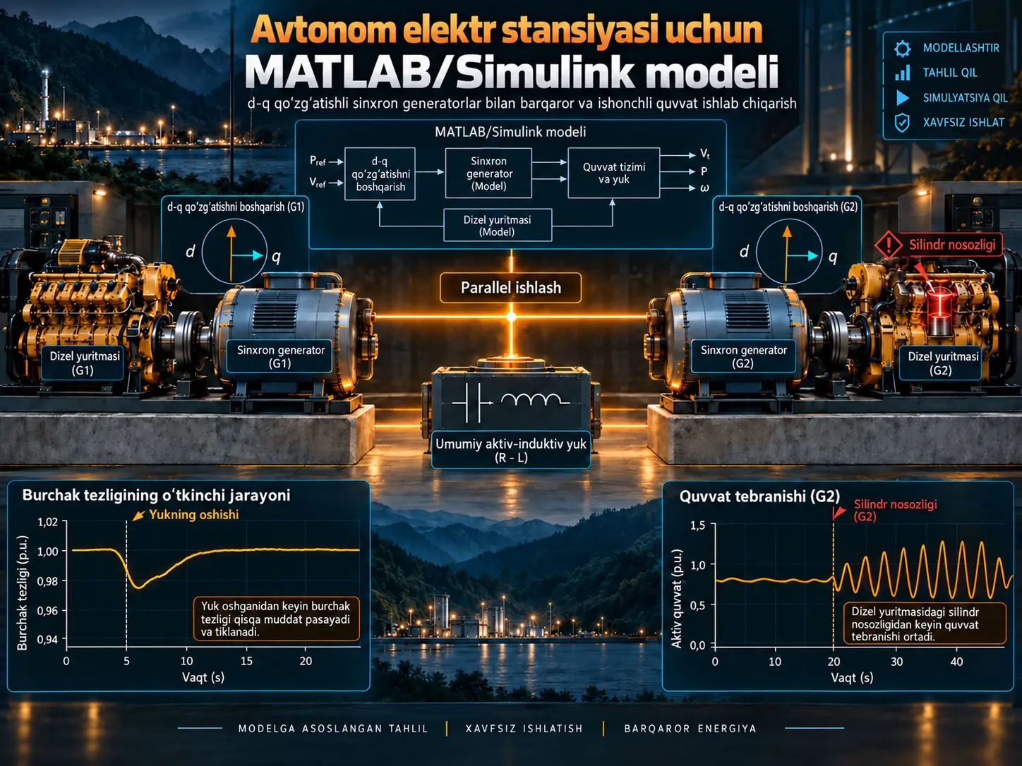 Boʻylama-koʻndalang qoʻzgʻatishli sinxron generatorlarga ega avtonom elektr stansiyasini MATLAB/Simulink yordamida modellashtirish