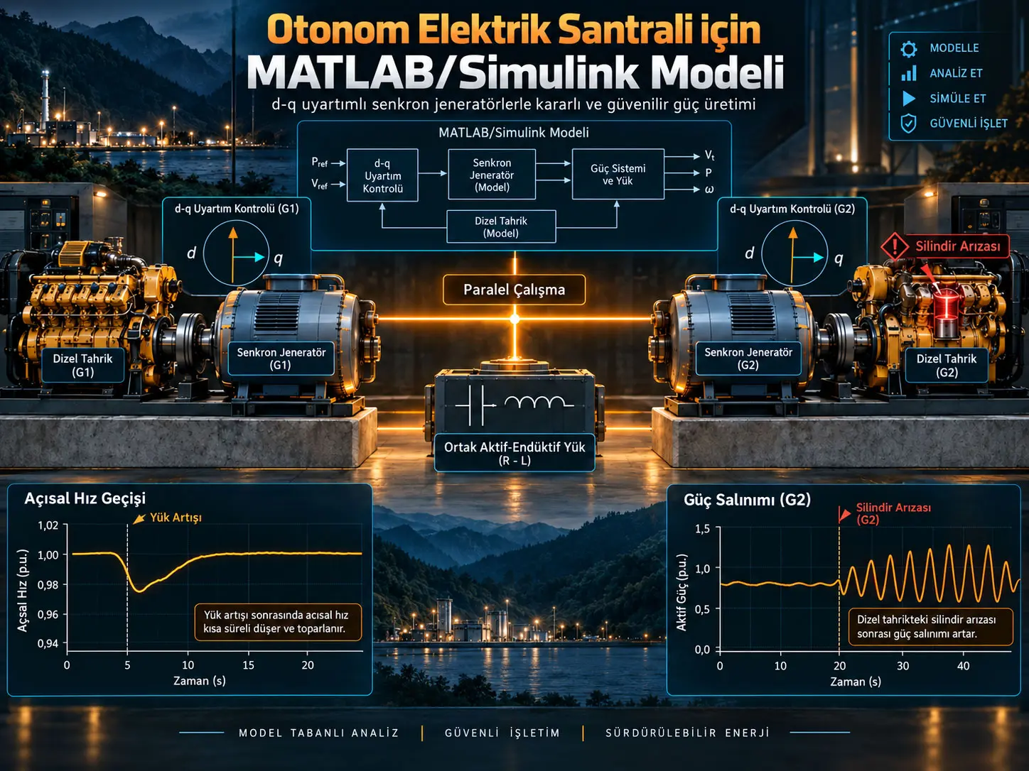 Boyuna-Enine Uyartımlı Senkron Jeneratörlere Sahip Otonom Elektrik Santralinin MATLAB/Simulink ile Modellenmesi