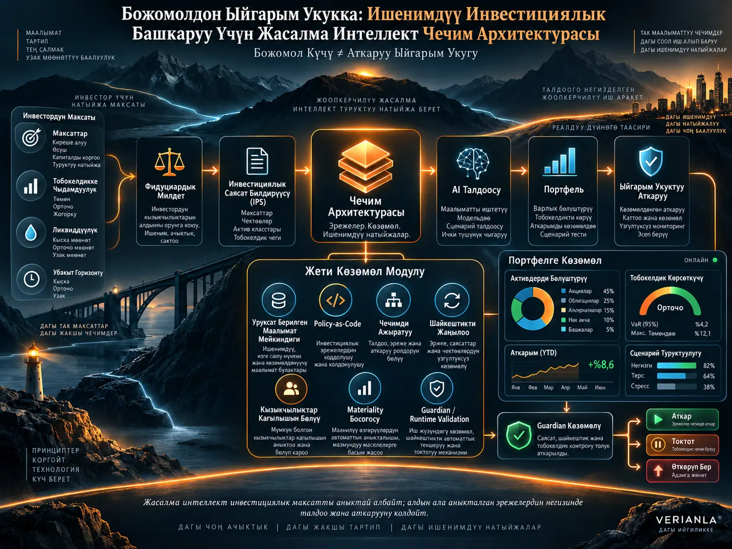 Божомолдон Ыйгарым Укукка: Ишенимдүү Инвестициялык Башкаруу Үчүн Жасалма Интеллект Чечим Архитектурасы