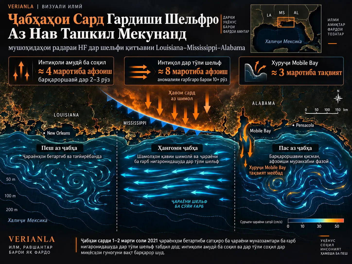 Бозсозии Гардиши Шельфи Қитъавии Louisiana–Mississippi–Alabama аз ҷониби Ҷабҳаҳои Сард: Натиҷаҳои Радари Басомади Баланд