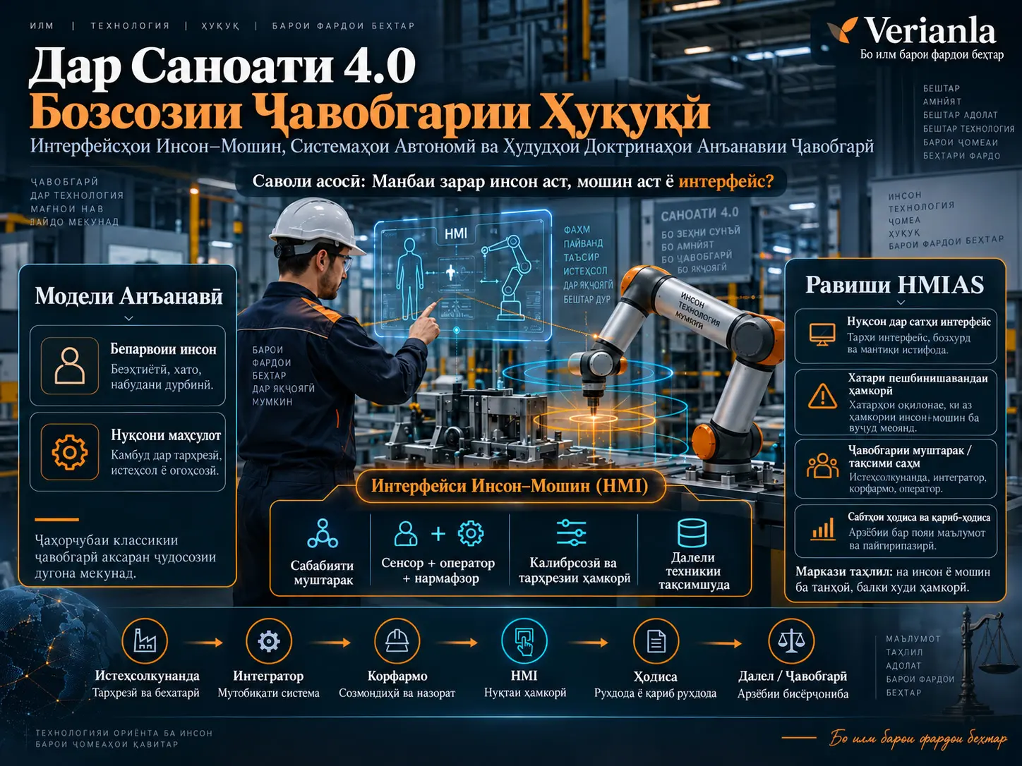 Бозсозии Ҷавобгарии Ҳуқуқӣ дар Саноати 4.0: Интерфейсҳои Инсон–Мошин, Системаҳои Автономӣ ва Ҳудудҳои Доктринаҳои Анъанавии Ҷавобгарӣ