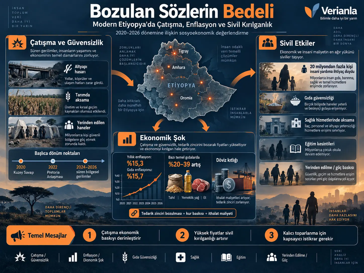 Bozulan Siyasi Taahhütlerin Bedeli: Modern Etiyopya'da Çatışma, Enflasyon ve Sivil Kırılganlık