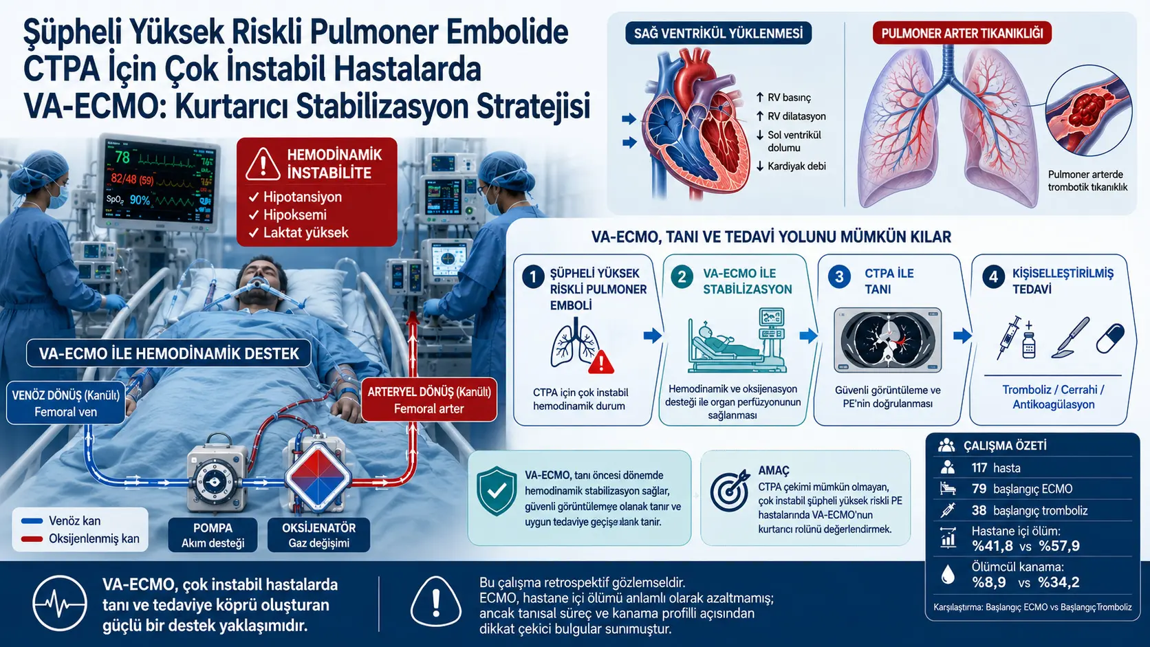 KT angiografiyasiga olib borib bo‘lmaydigan shubhali yuqori xavfli o‘pka emboliyasida avval VA-ECMO qo‘llaniladimi?