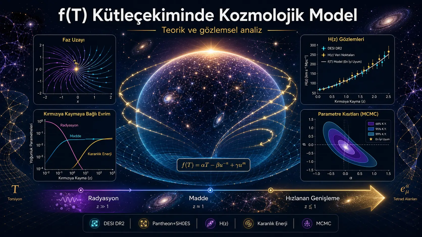 Burilish asosidagi f(T) kosmologiyasi: DESI DR2, Hubble va supernova ma’lumotlari bilan dinamik va statistik sinov