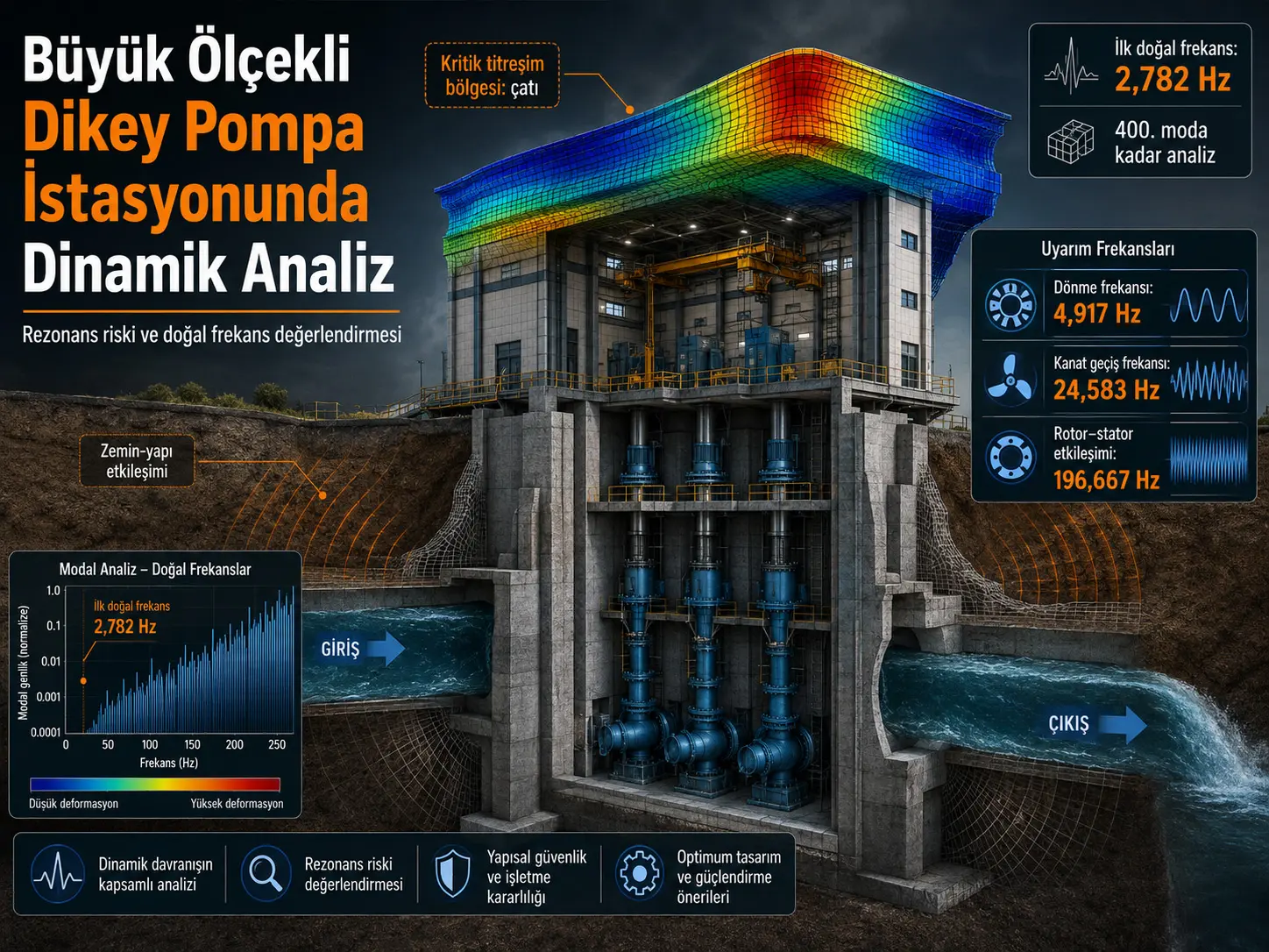 Büyük Ölçekli Dikey Bir Pompa İstasyonu Yapısının Dinamik Özellikleri ve Rezonans Riski Değerlendirmesi
