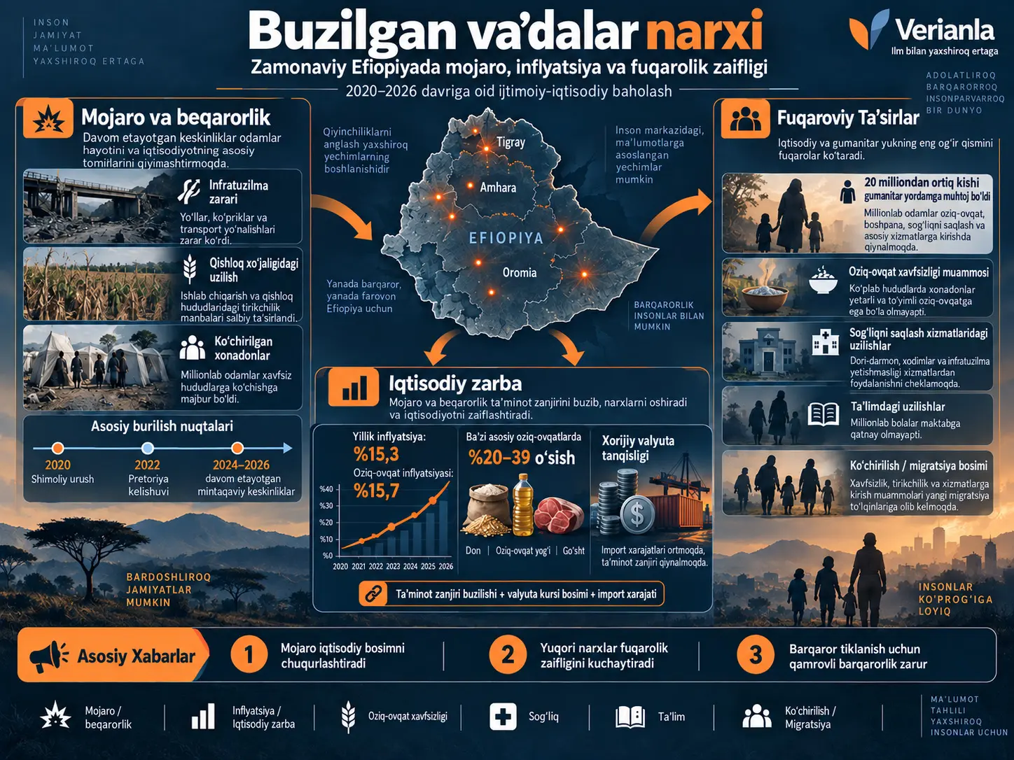 Buzilgan siyosiy majburiyatlar narxi: zamonaviy Efiopiyada mojaro, inflyatsiya va fuqarolik zaifligi