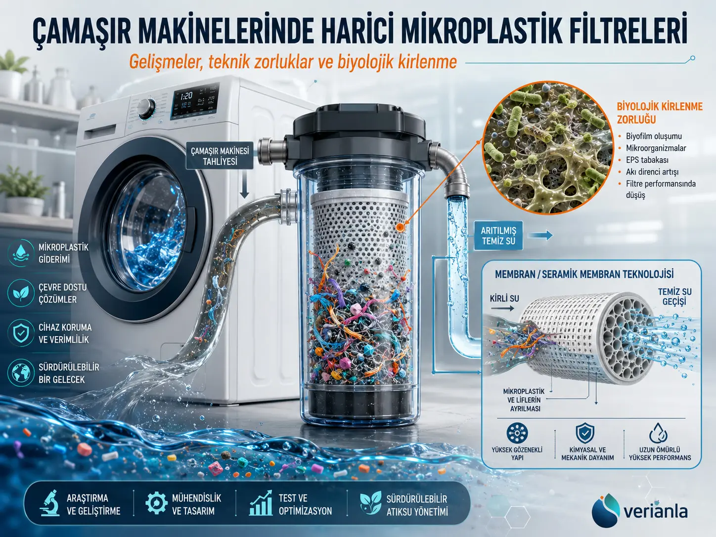Кир жуучу машиналар үчүн тышкы микропластик чыпкалар: Өнүгүүлөр, техникалык кыйынчылыктар жана биологиялык булганууну азайтуу