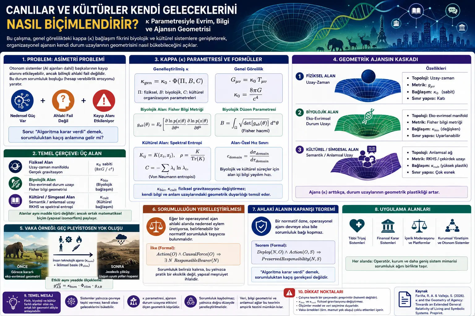 Tirik va Madaniy Tizimlar Geometriyasi: κ Parametri Bilan Evolyutsiya Ma'lumot va Ajan Qanday Modellenadi?