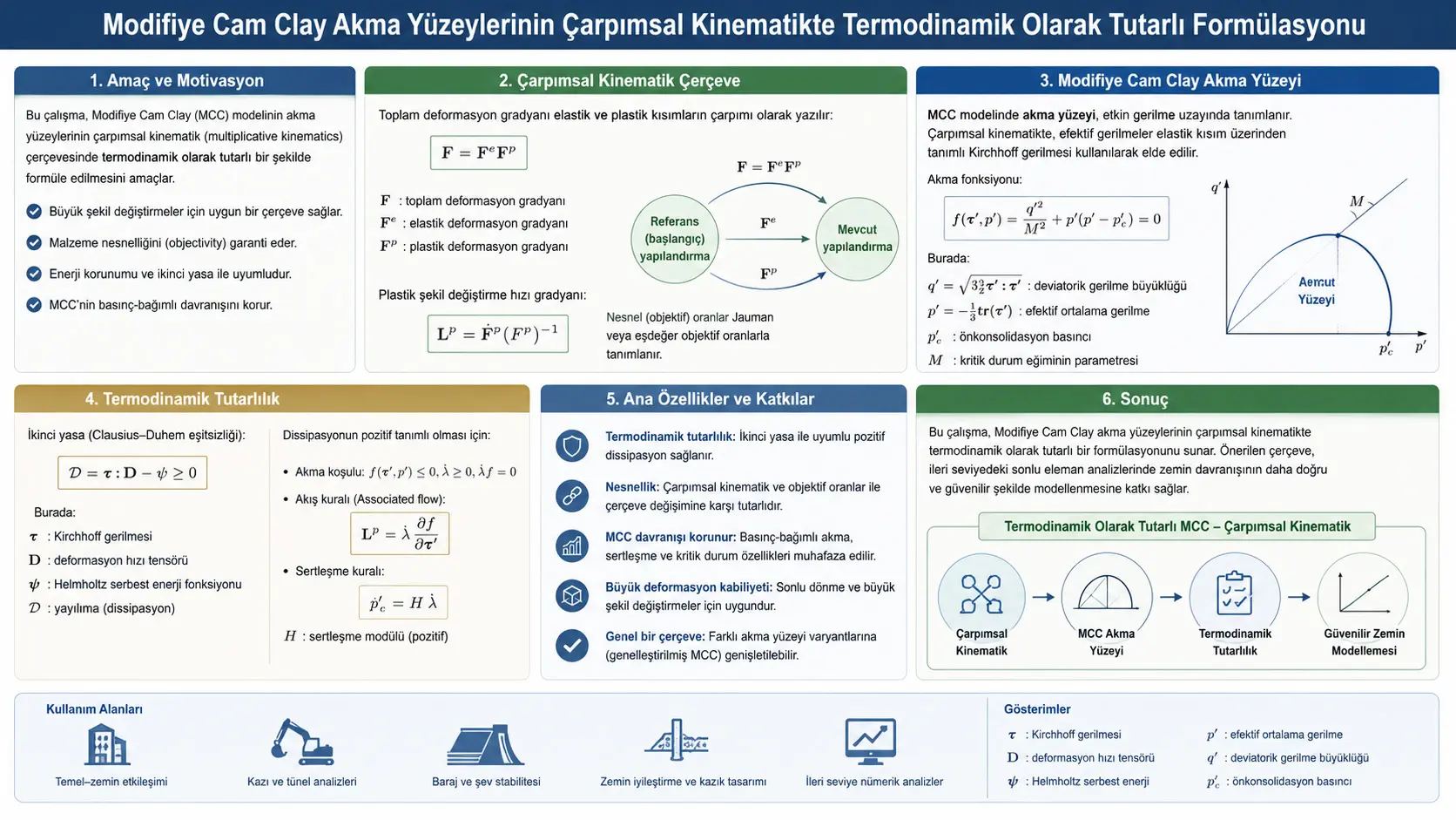 Multiplikativ kinematikada Modified Cam Clay oqish yuzalarining termodinamik jihatdan izchil formulatsiyasi
