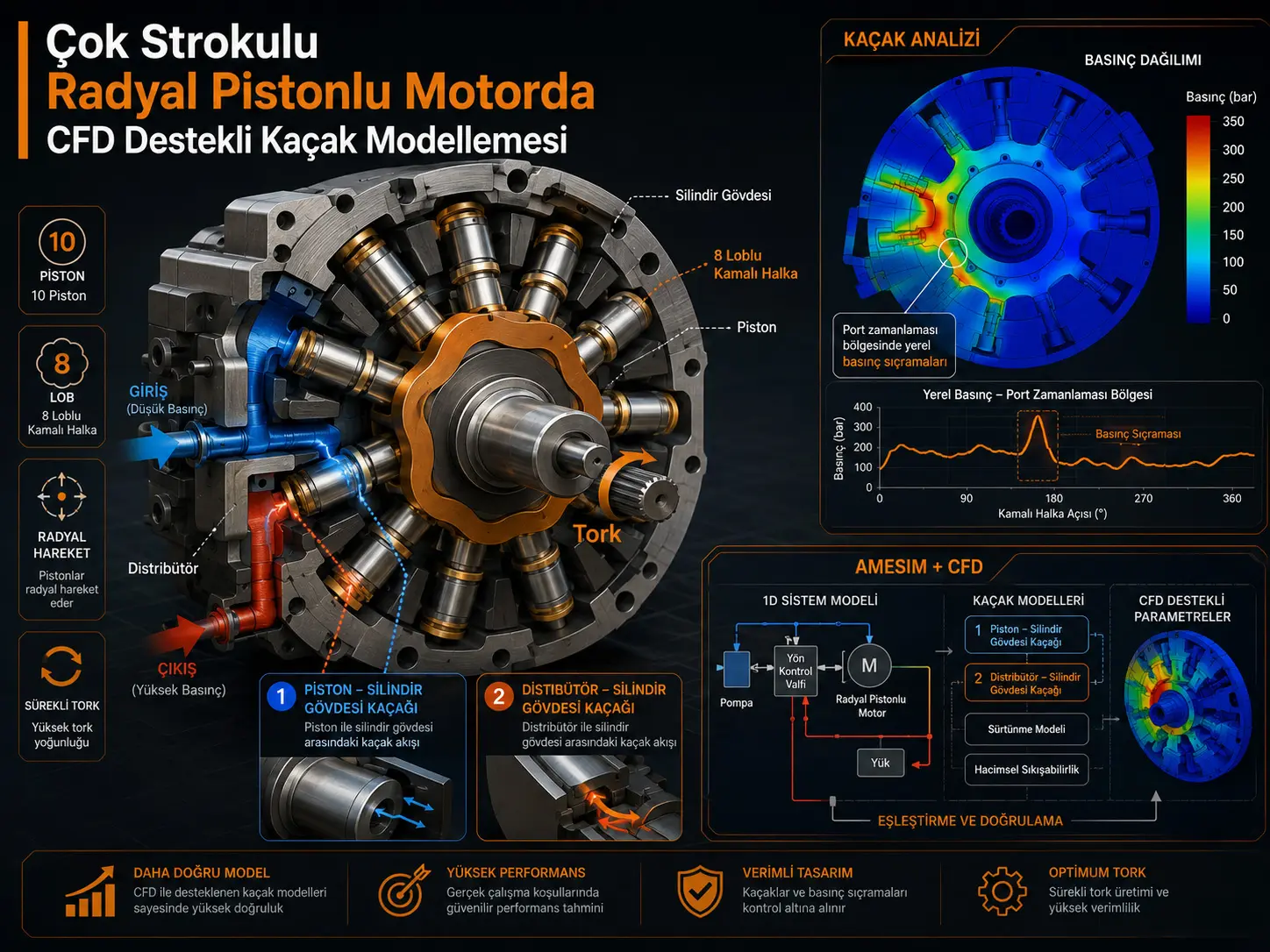 CFD ile Bilgilendirilmiş Kaçak Karakterizasyonuyla Çok Strokulu Radyal Pistonlu Motorun Dinamik Modellenmesi