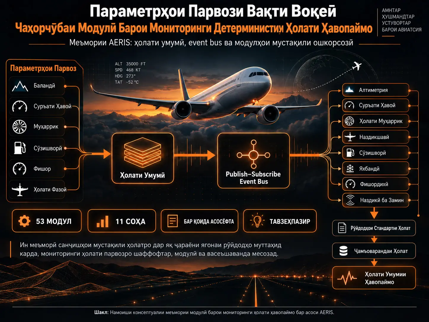 Чаҳорчӯбаи Модулӣ Барои Мониторинги Детерминистии Ҳолати Ҳавопаймо Бо Параметрҳои Парвози Вақти Воқеӣ