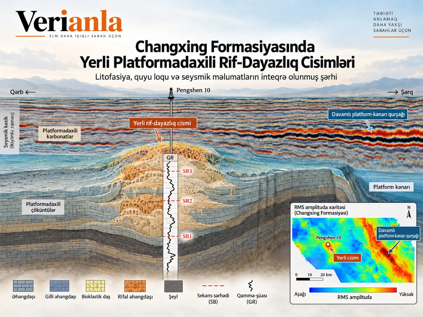 Changxing Formasiyasında Yerli İntraplatform Rif-Dayazlıq Cisimlərinin Litofasiya, Quyu Loqu və Seysmik Məlumatlarla İnteqrə Olunmuş Müəyyənləşdirilməsi və Sedimentar Təkamülü: Pengxi-Wusheng Sahəsi, Siçuan Hövzəsi
