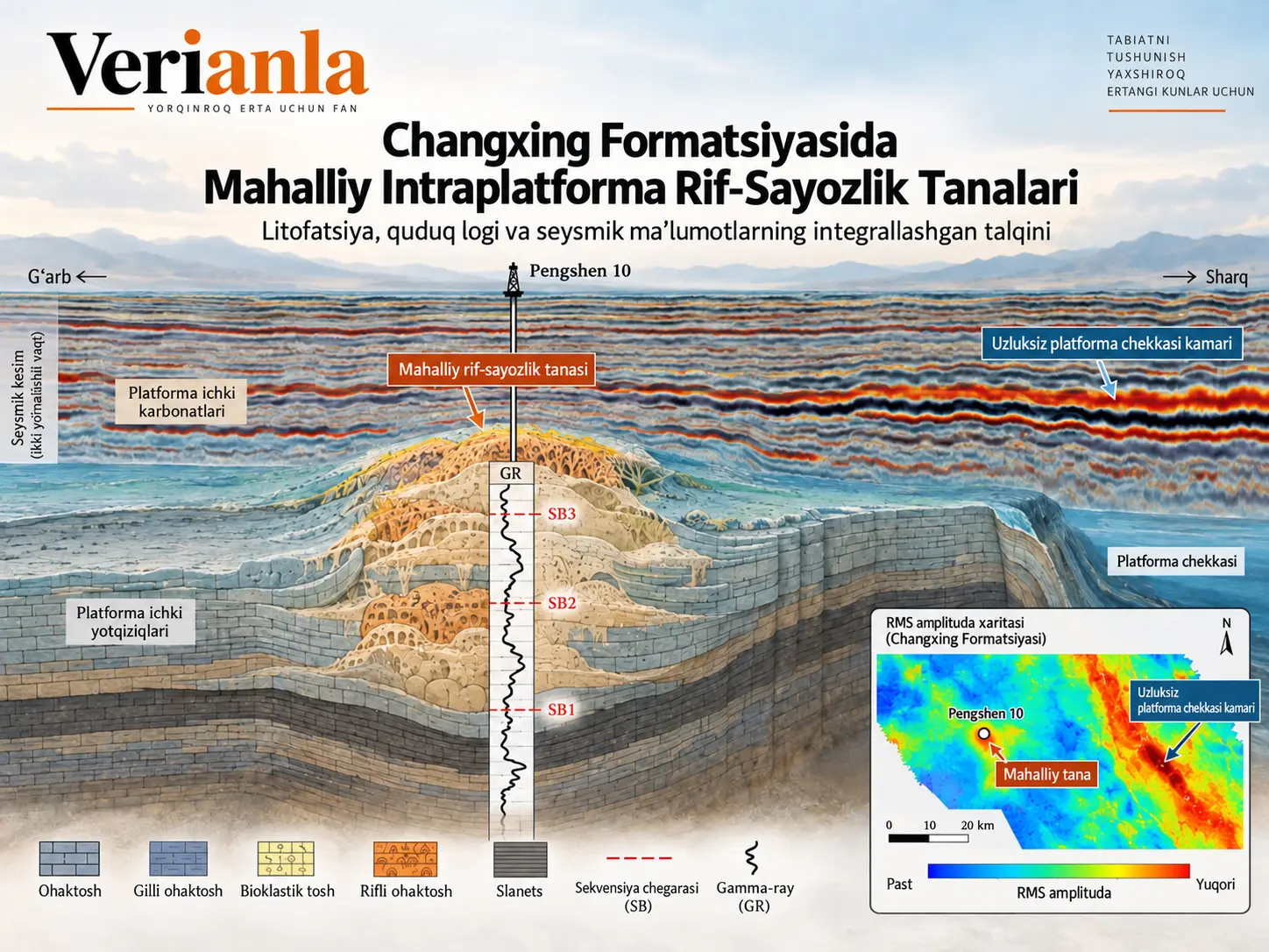 Changxing Formatsiyasida Mahalliy Intraplatforma Rif-Sayozlik Tanalarini Litofatsiya, Quduq Logi va Seysmik Ma’lumotlar Bilan Integrallashgan Aniqlash va Sedimentar Evolyutsiyasi: Pengxi-Wusheng Hududi, Sichuan Havzasi