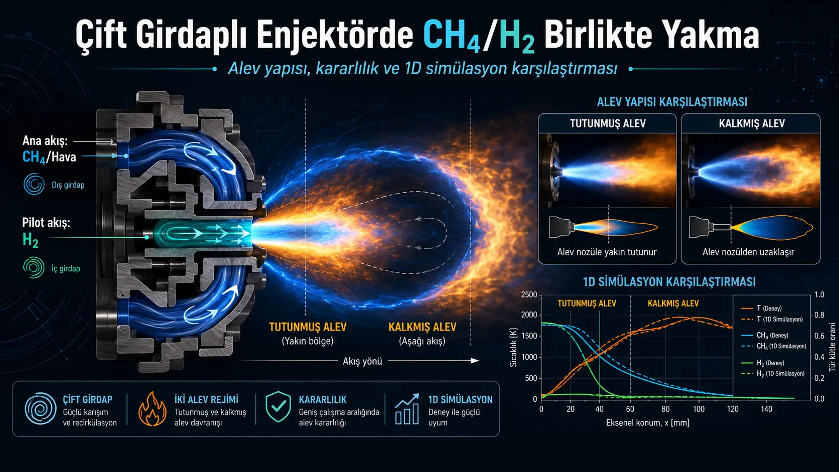 Ҳамсӯзии CH₄/H₂ дар инжектори газтурбинаи дугардбод: нақши часпиш, бардошти аланга ва таносуби импулс