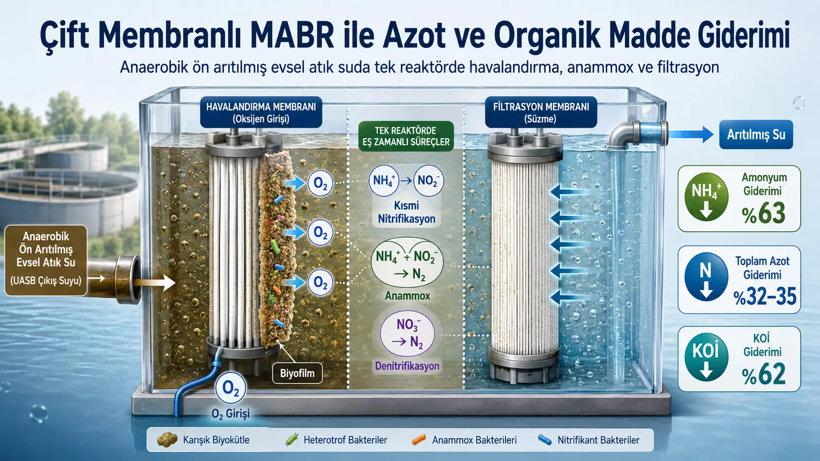 Çift Membranlı MABR ile Atık Suda Azot Giderimi: Tek Reaktörde Havalandırma, Anammox ve Filtrasyon