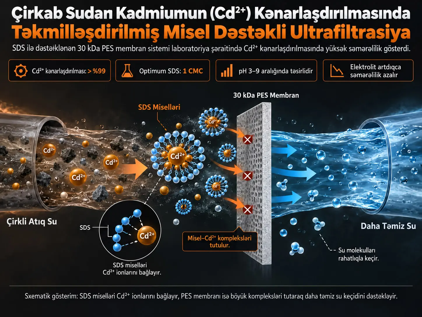 Çirkab Sudan Kadmiumun (Cd²⁺) Kənarlaşdırılmasında Təkmilləşdirilmiş Misel Dəstəkli Ultrafiltrasiya