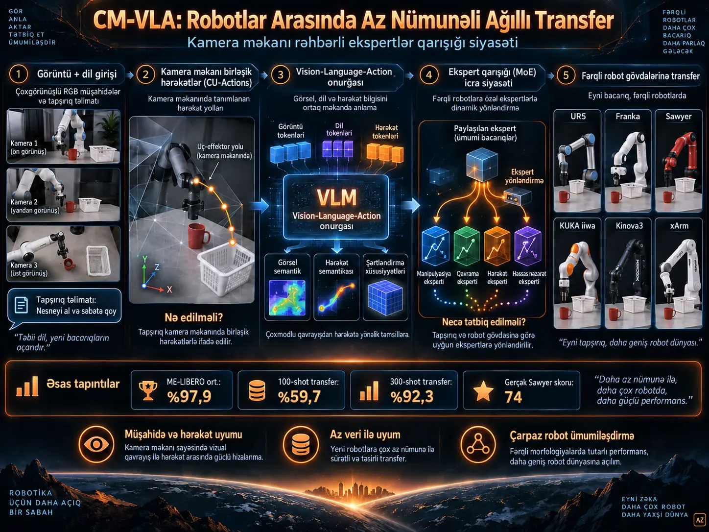 CM-VLA: Kamera məkanı və ekspertlər qarışığı ilə robotlar arasında az nümunəli hərəkət transferi