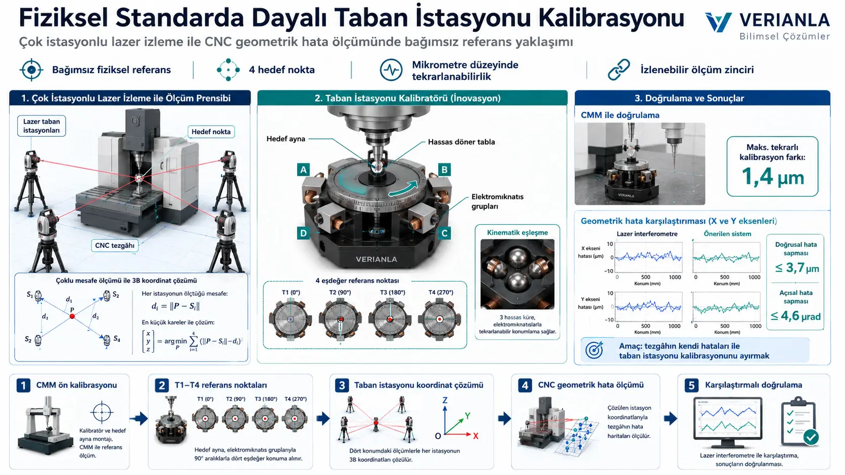 Çok İstasyonlu Lazer İzleme Ölçümlerinde Fiziksel Standarda Dayalı Taban İstasyonu Kalibrasyonunun Prensibi ve Yöntemi