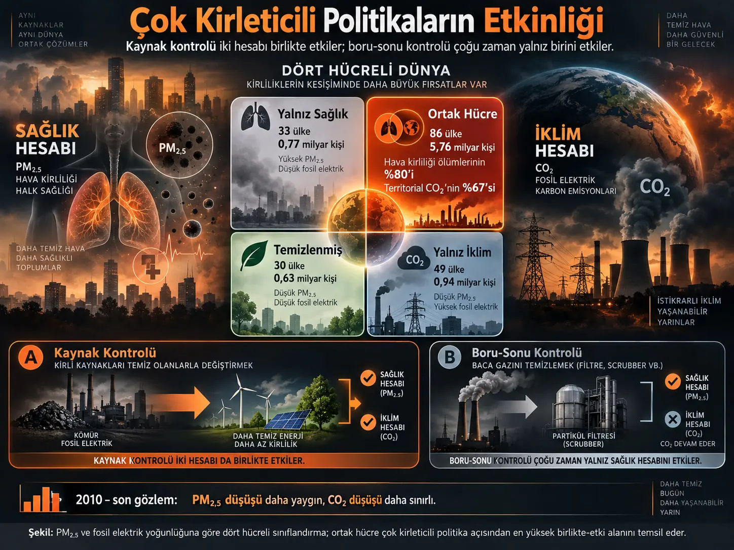 Çok Kirleticili Azaltım Politikalarının Ekonomik ve Halk Sağlığı Etkinliği: Kaynak Kontrolü İki Hesabı Birden, Boru-Sonu Kontrolü Tek Hesabı Etkiliyor