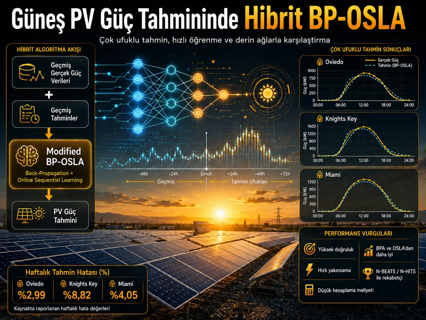 Ko‘p ufqli quyosh PV quvvatini bashoratlash va chuqur oldinga uzatuvchi tarmoqlar bilan taqqoslash uchun yangi gibrid o‘rganish algoritmi