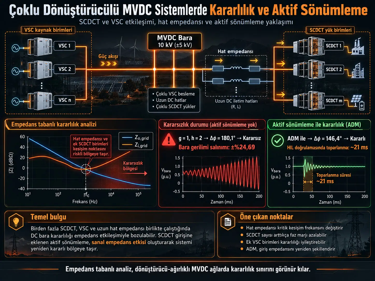 Çoklu Anahtarlamalı Kapasitörlü DC Transformatörler ve VSC'ler İçeren Dönüştürücü-Ağırlıklı MVDC Sistemlerde Kararlılık Analizi ve Aktif Sönümleme