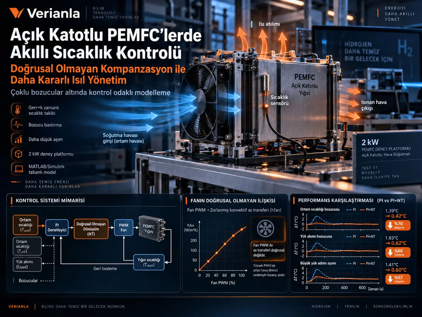 Çoklu Bozucular Altında Açık Katotlu PEMFC'lerin Kontrol Odaklı Modellenmesi ve Doğrusal Olmayan Kompanzasyonla Sıcaklık Denetimi