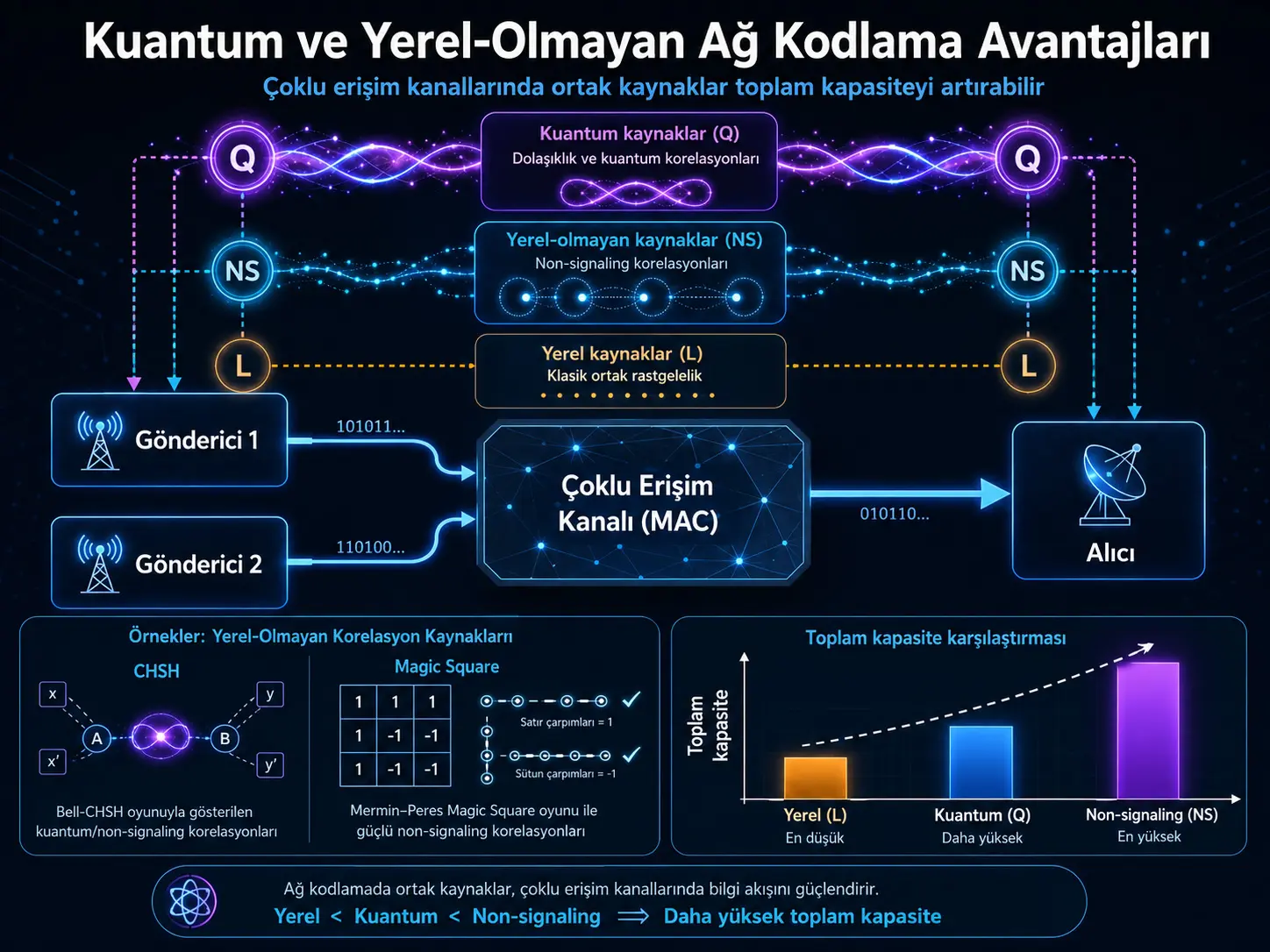 Çoklu Erişim Kanallarında Ağ Kodlamasında Yerel-Olmayan ve Kuantum Avantajları