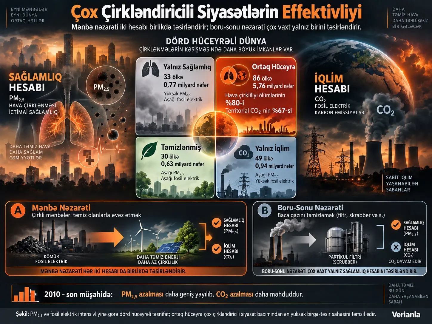 Çoxçirkləndiricili Azaltma Siyasətlərinin İqtisadi və İctimai Sağlamlıq Səmərəliliyi: Mənbə Nəzarəti Hər İki Hesabı, Boru-Sonu Nəzarəti isə Yalnız Bir Hesabı Təsirləndirir