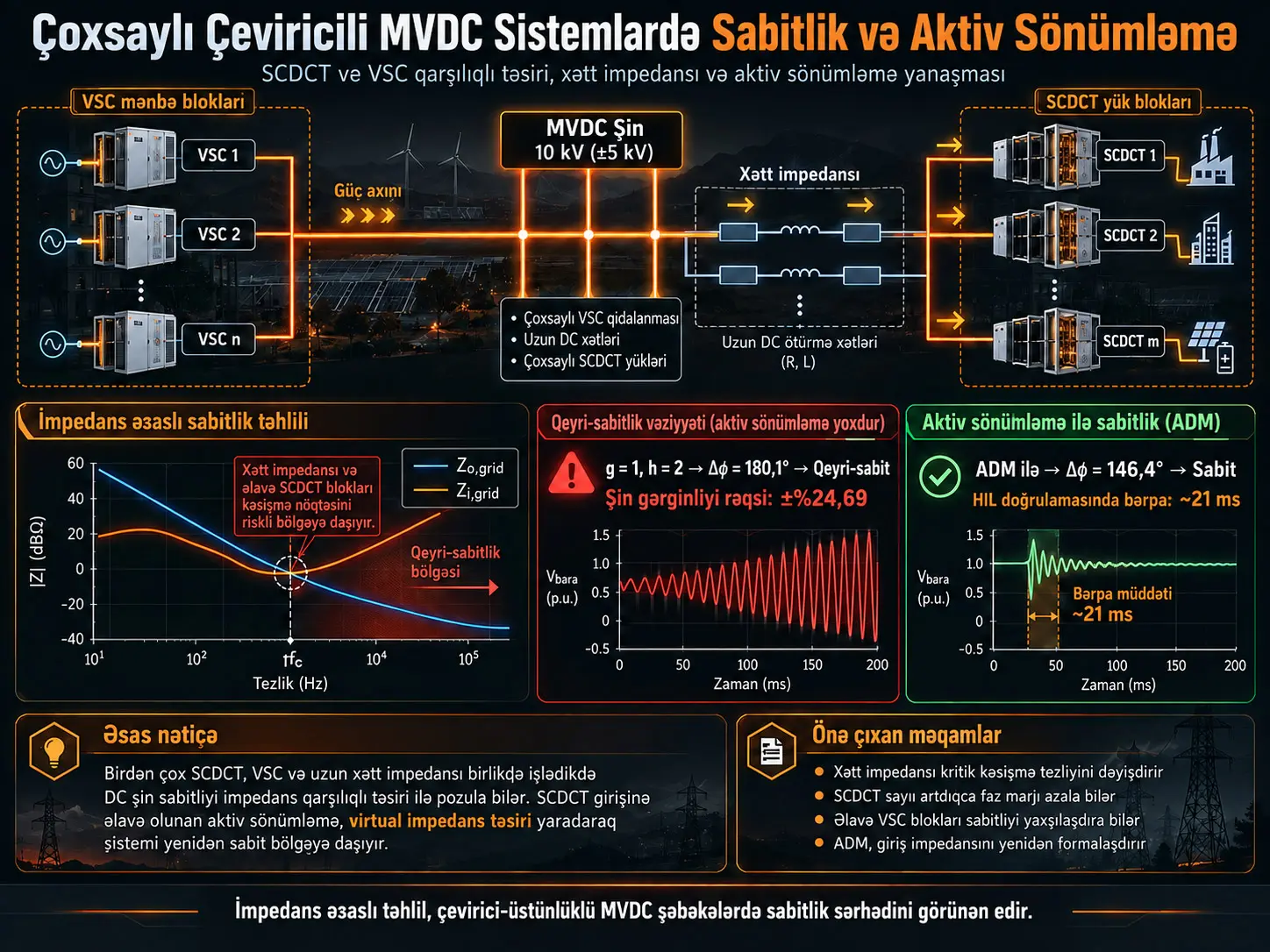 Çoxsaylı Kommutasiyalı Kondensatorlu DC Transformatorlar və VSC-lər Olan Çevirici-Üstünlüklü MVDC Sistemlərində Sabitlik Təhlili və Aktiv Sönümləmə