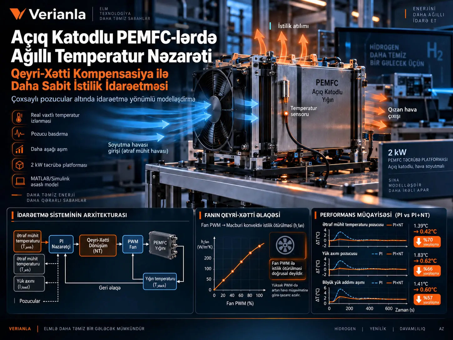 Çoxsaylı Pozucular Altında Açıq Katodlu PEMFC-lərin İdarəetmə Yönümlü Modelləşdirilməsi və Qeyri-Xətti Kompensasiya ilə Temperatur Nəzarəti