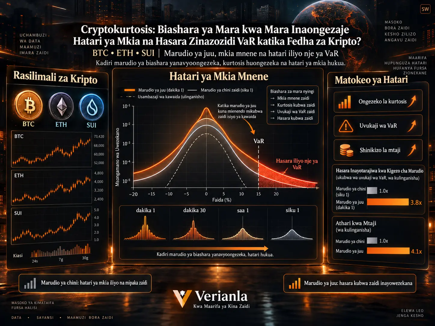 Cryptokurtosis: Biashara ya Mara kwa Mara Inaongezaje Hatari ya Mkia na Hasara Zinazozidi VaR katika Fedha za Kripto?