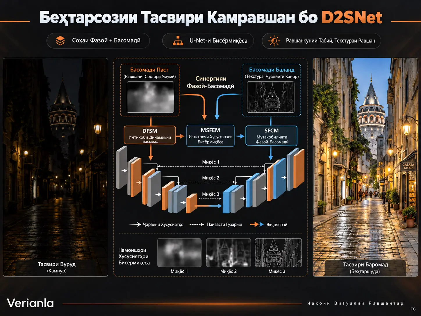 D2SNet: Шабакаи Ҳамоҳангии Дудомена барои Беҳтарсозии Тасвирҳои Камравшан бо Муттаҳидсозии Соҳаҳои Фазоӣ ва Басомадӣ