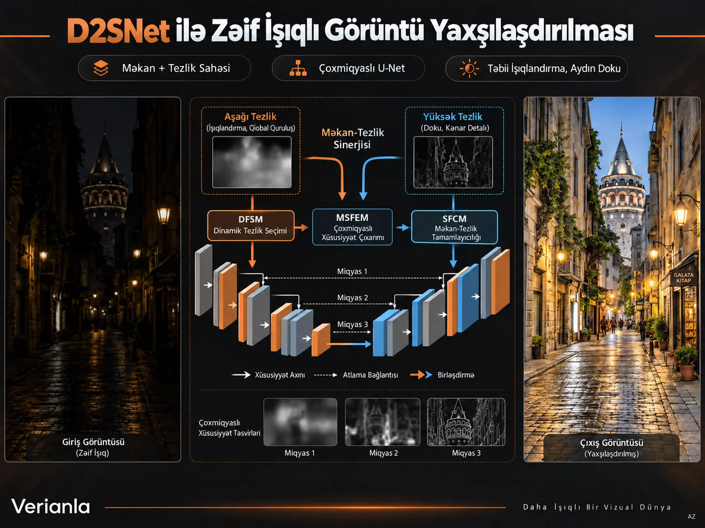 D2SNet: Zəif İşıqlı Görüntü Yaxşılaşdırmada Məkan və Tezlik Sahələrini Birləşdirən İki Sahəli Sinerji Şəbəkəsi