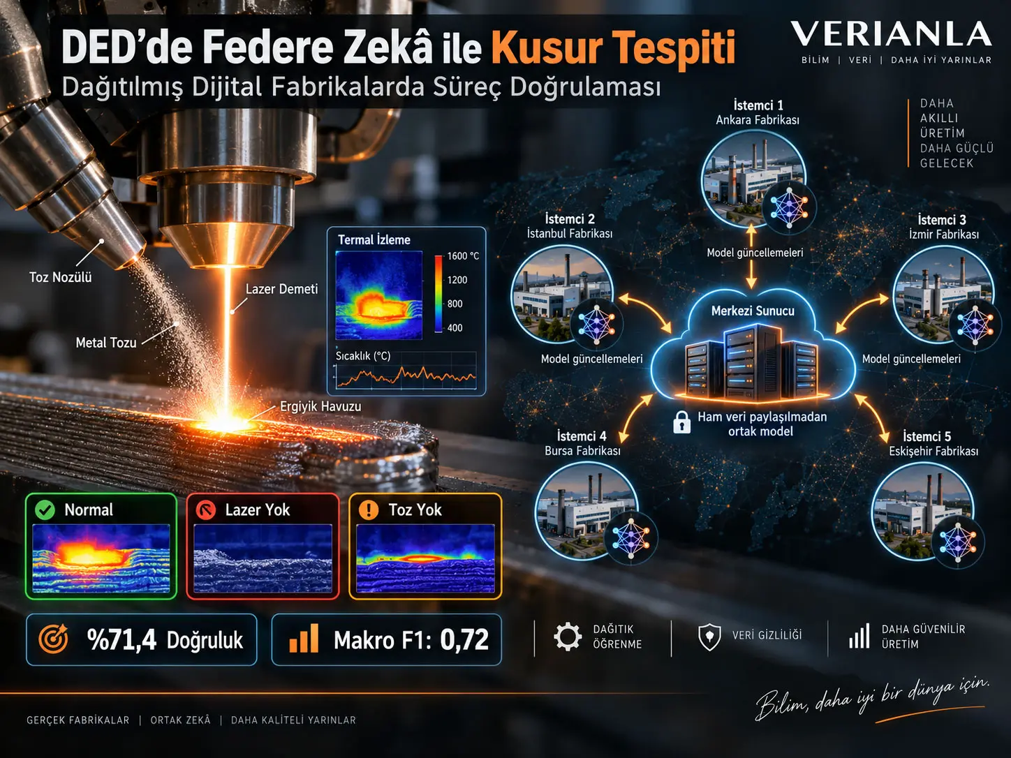 Dağıtılmış Dijital Fabrikalarda Federe Zekâ: DED Süreç Doğrulaması ve Kusur Riski Modellemesi için Veriyi Yerelde Tutan Bir Öğrenme Çerçevesi
