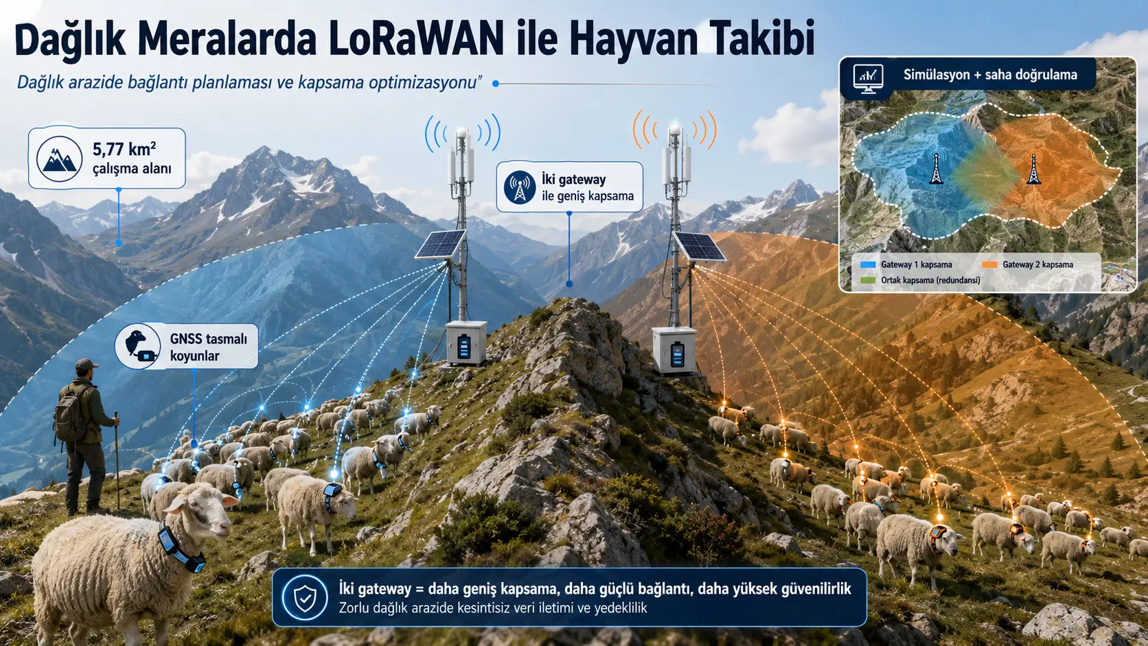 Tog‘li yaylovlarda hayvonlarni kuzatish uchun simulyatsiya yordamidagi LoRaWAN tarmog‘ini o‘rnatish