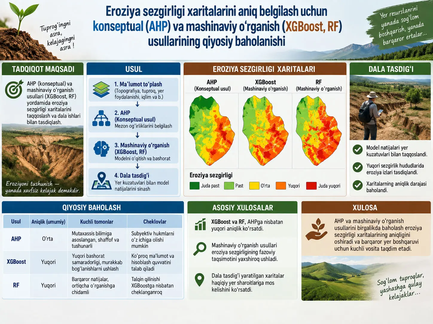 Dala tasdig‘i bilan eroziyaga moyillik xaritalashda konseptual AHP va mashinaviy o‘rganish usullarini taqqoslash: XGBoost va Random Forest qanchalik muvaffaqiyatli?