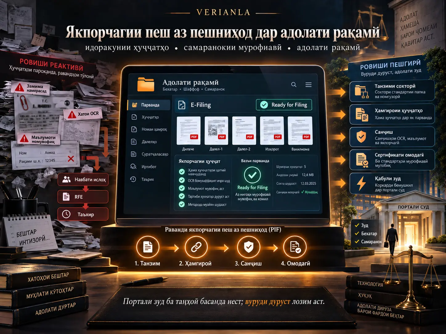 Дар Адолати Рақамӣ Танҳо Фиристодани Парванда Кофӣ Нест: Якпорчагии Ҳуҷҷат Пеш аз Пешниҳод, Самаранокии Мурофиавӣ ва Модели PIF