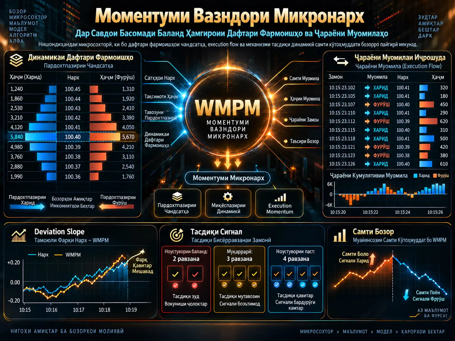 Дар Савдои Басомади Баланд Моментуми Вазндори Микронарх: WMPM, ки Дафтари Фармоишҳоро бо Ҷараёни Муомилаҳои Иҷрошуда Муттаҳид Мекунад