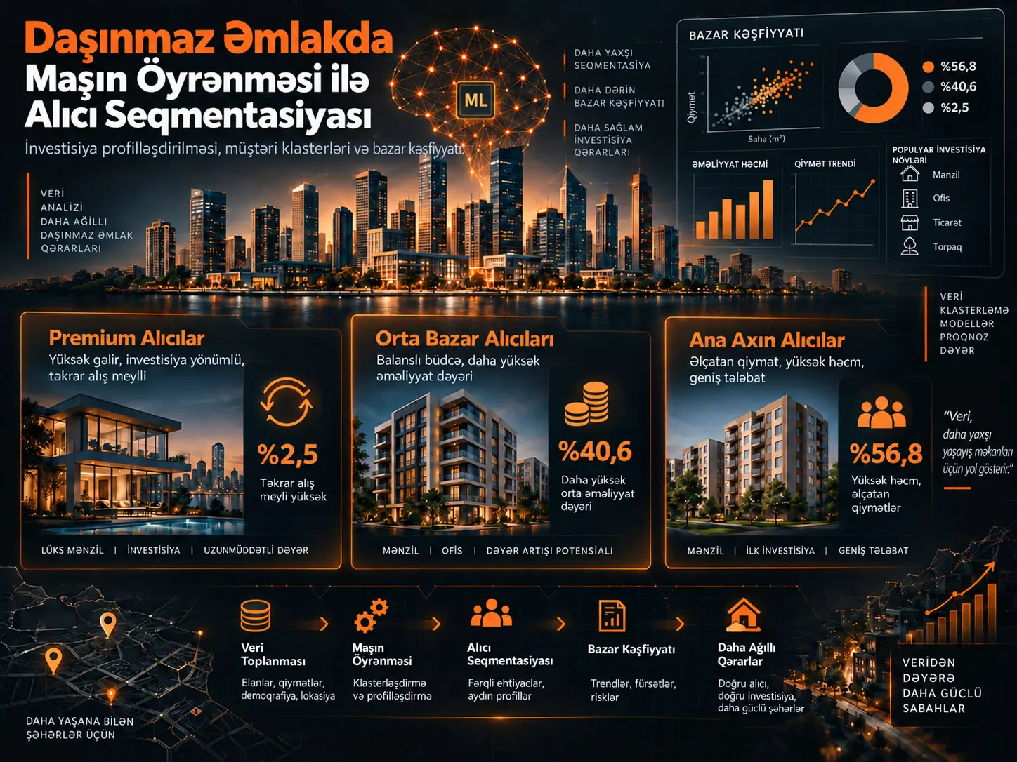 Daşınmaz Əmlak Bazar Kəşfiyyatı üçün Maşın Öyrənməsinə Əsaslanan Alıcı Seqmentasiyası və İnvestisiya Profilləşdirilməsi