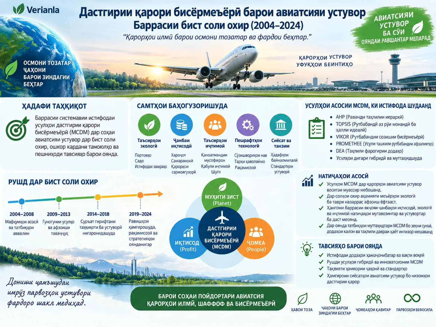 Дастгирии Қарори Бисёрмеъёрӣ барои Авиатсияи Устувор: Баррасии Бистсола