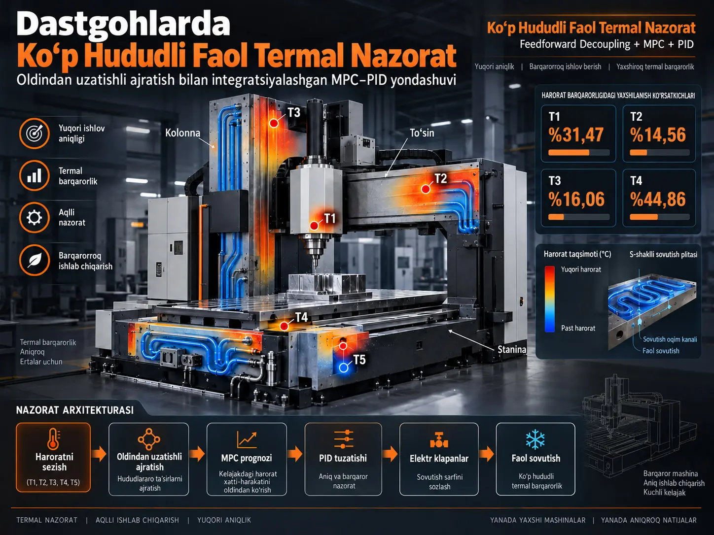 Dastgohlarda Ko‘p Zonali Faol Issiqlik Boshqaruvi: Feedforward Decoupling bilan Integratsiyalangan MPC–PID Yondashuvi