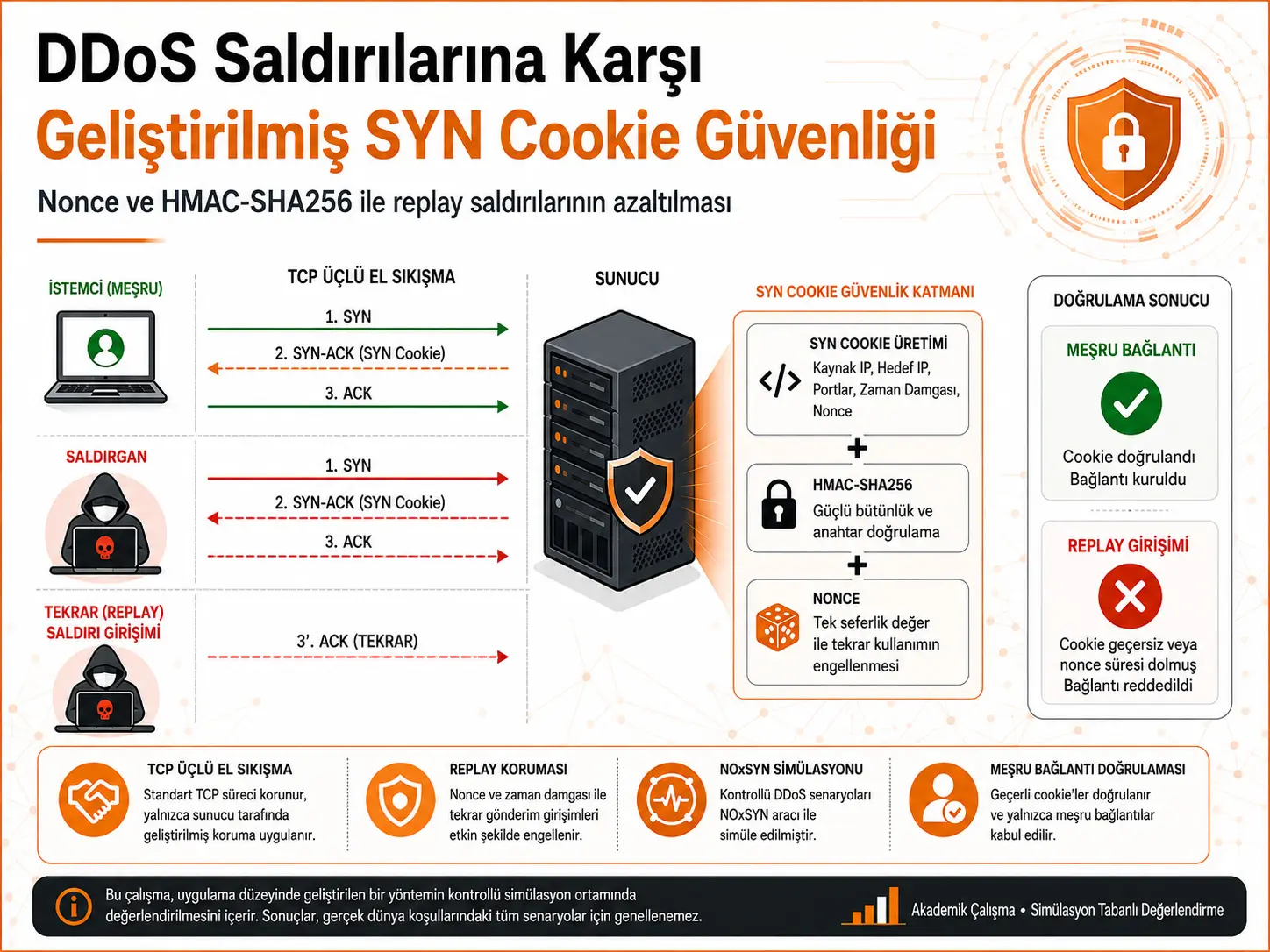 DDoS hujumlariga qarshi SYN Cookie xavfsizligini takomillashtirish: Nonce qoʻllanilishi bilan Replay hujumlarini kamaytirish
