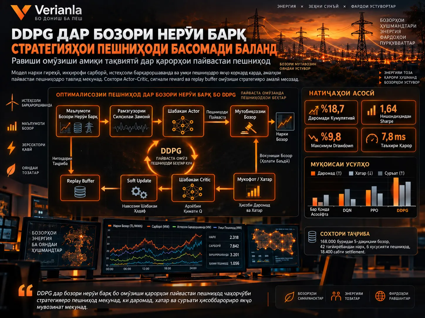 DDPG барои Савдои Басомади Баланд дар Бозори Нерӯи Барқ: Омӯзиши Амиқи Тақвиятӣ дар Қарорҳои Пайвастаи Пешниҳод