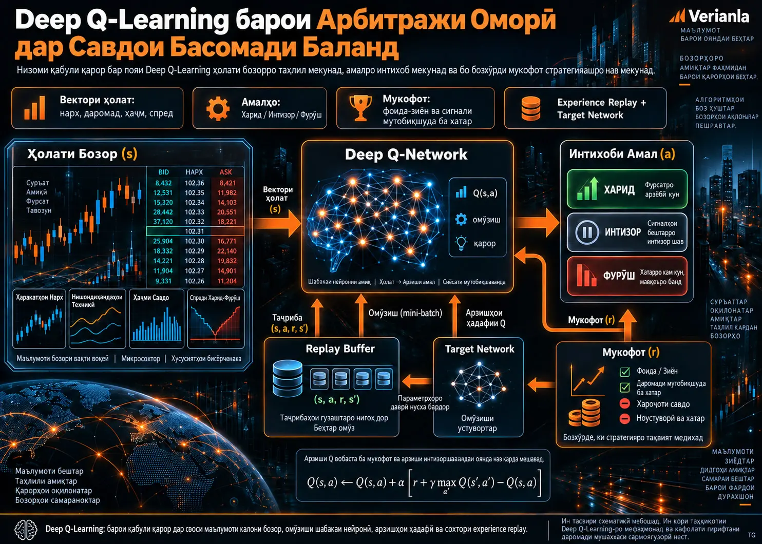 Deep Q-Learning барои Арбитражи Оморӣ дар Савдои Басомади Баланд: Сохтори Қабули Қарорҳои Мутобиқшаванда ва Ҳудудҳои Далел