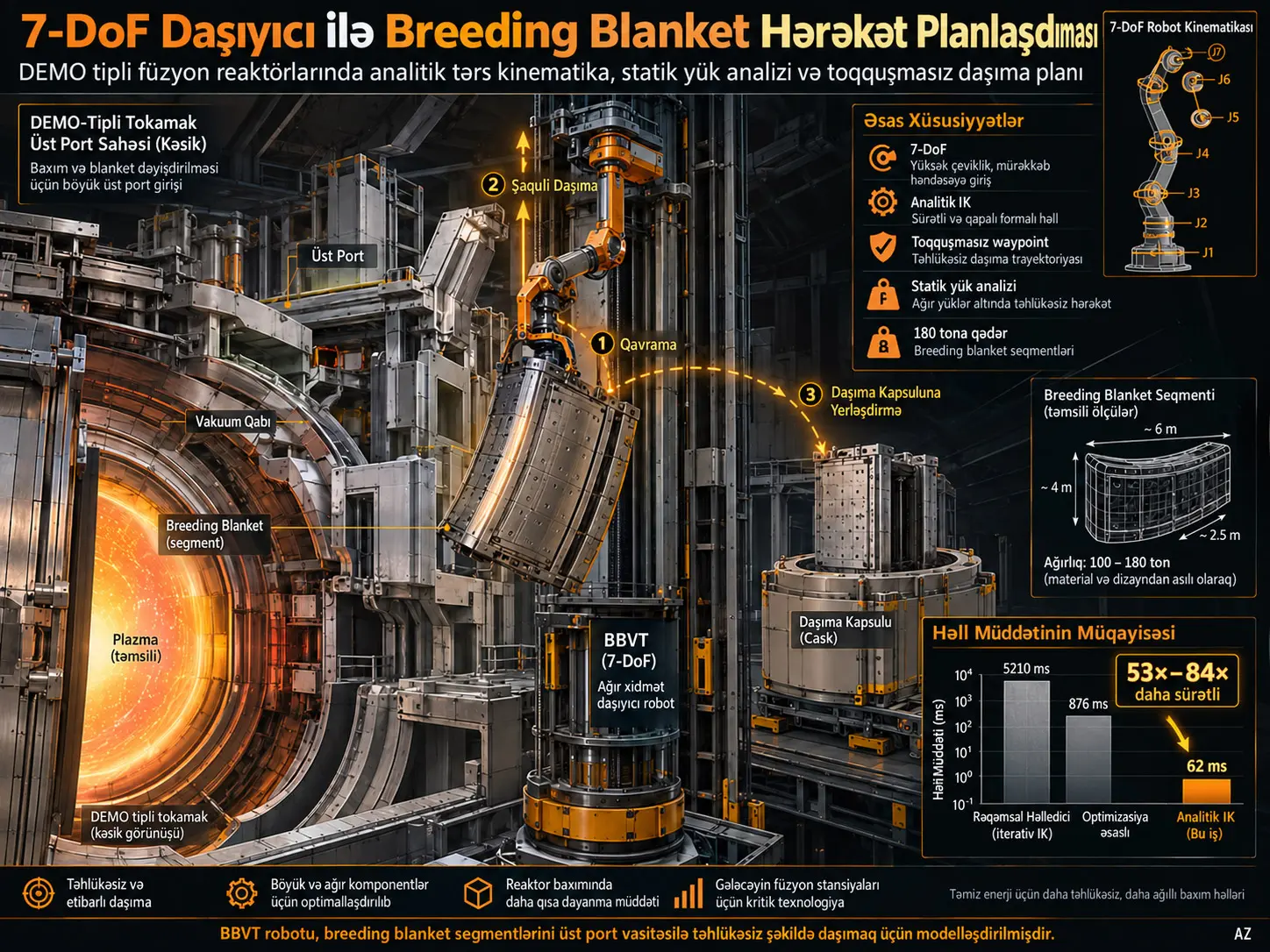 DEMO Füzyon Reaktorlarında 180 Tonluq Blanket Seqmentlərinin 7-DoF Robotla Daşınması: Tərs Kinematika və Statikaya Əsaslanan Hərəkət Planlaşdırması