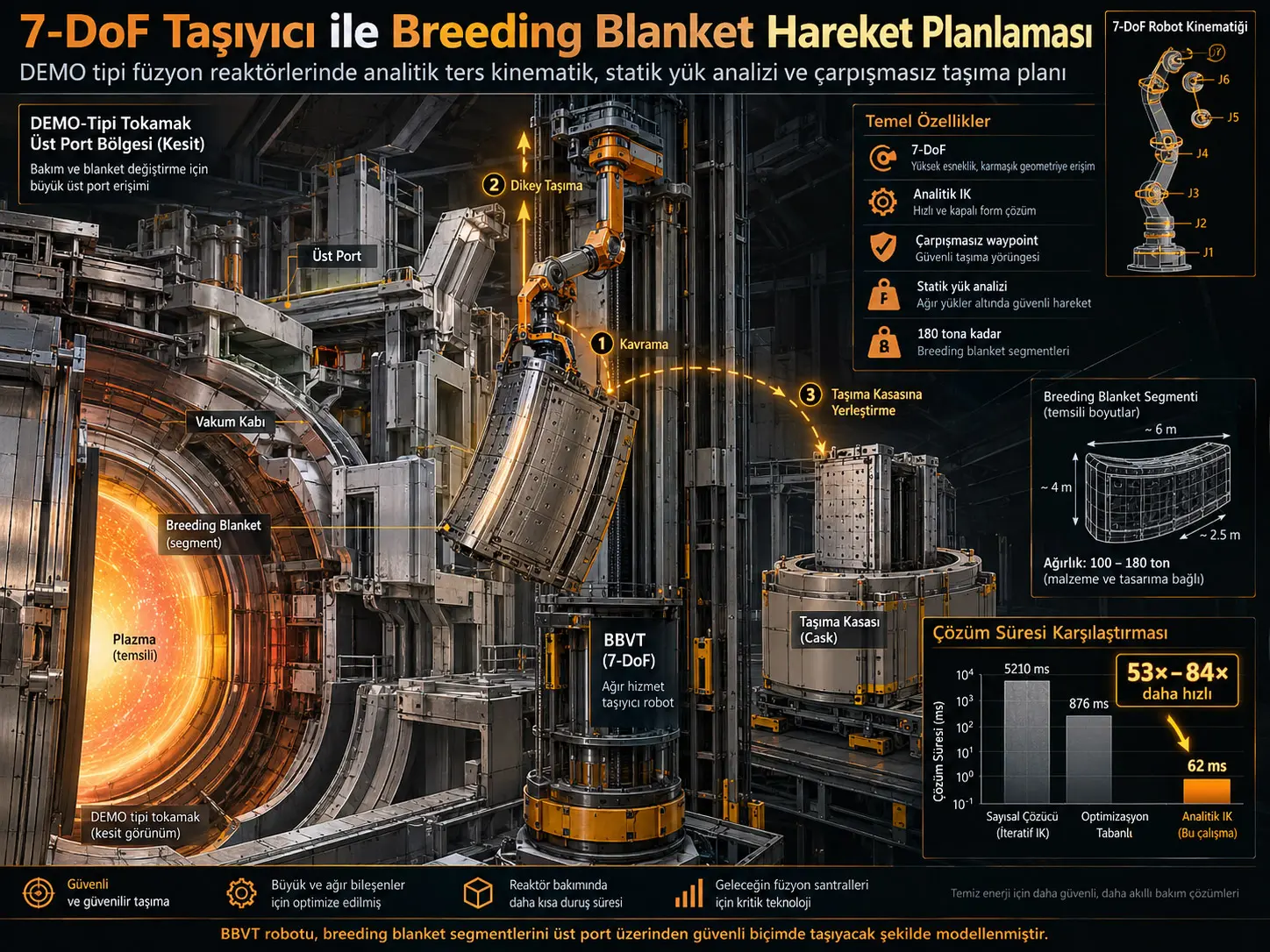 DEMO Füzyon Reaktörlerinde 180 Tonluk Blanket Segmentlerinin 7-DoF Robotla Taşınması: Ters Kinematik ve Statik Tabanlı Hareket Planlaması