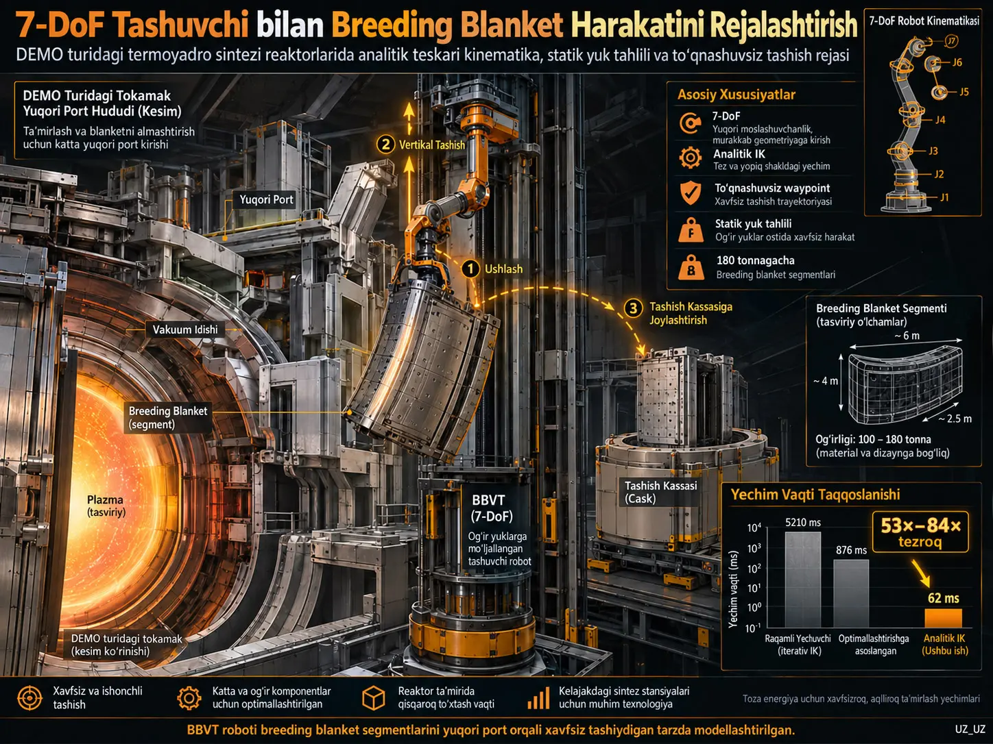 DEMO Termoyadro Sintezi Reaktorlarida 180 Tonnalik Blanket Segmentlarini 7-DoF Robot Bilan Tashish: Teskari Kinematika va Statikaga Asoslangan Harakatni Rejalashtirish