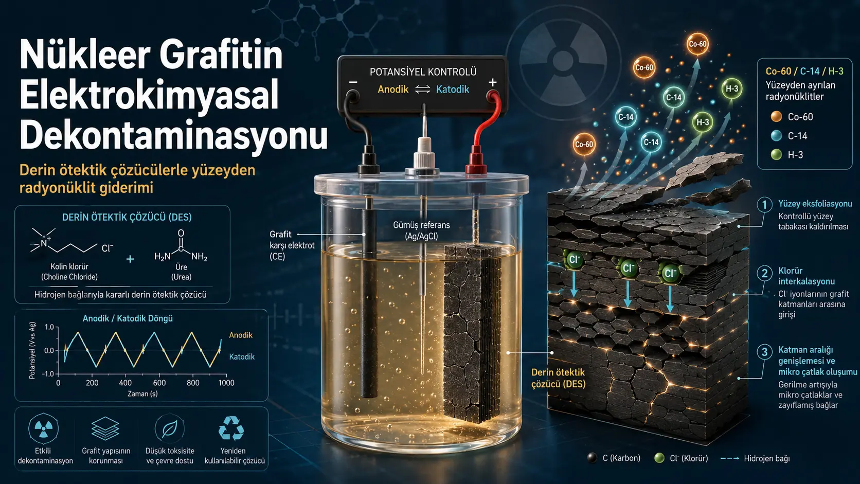 Chuqur evtektik erituvchilar yordamida yadro grafitini elektrokimyoviy dekontaminatsiyalash: Xlorid interkalyatsiyasi va nazorat qilinadigan sirt eksfoliatsiyasi