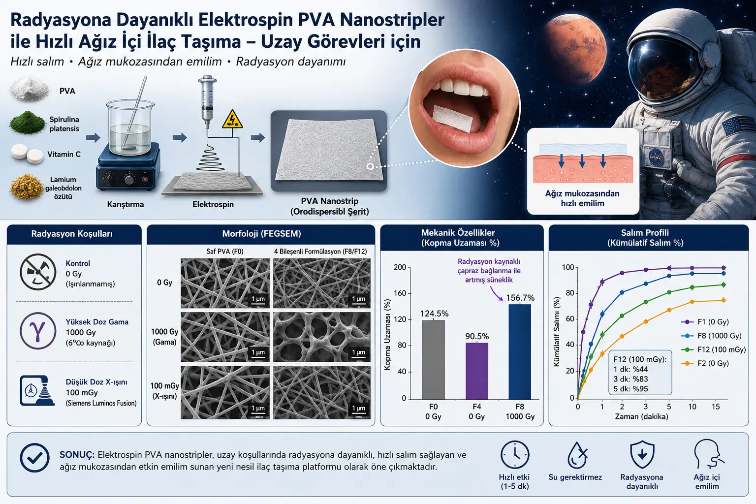 Chuqur kosmik missiyalar uchun og‘iz ichida tez dori yetkazib berish: radiatsiyaga chidamli elektrospinlangan PVA nanostriplari qanday ishlab chiqildi?